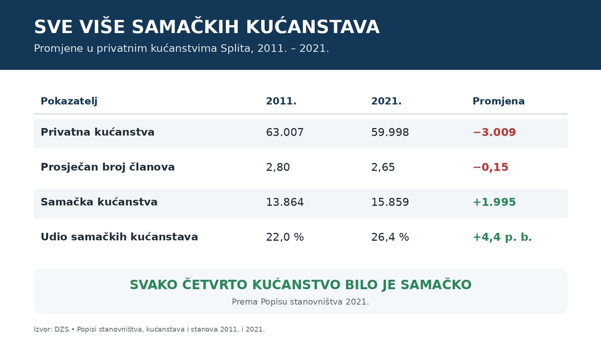 Split odumire? Pročitajte kako naš grad postaje sve manji i sve stariji