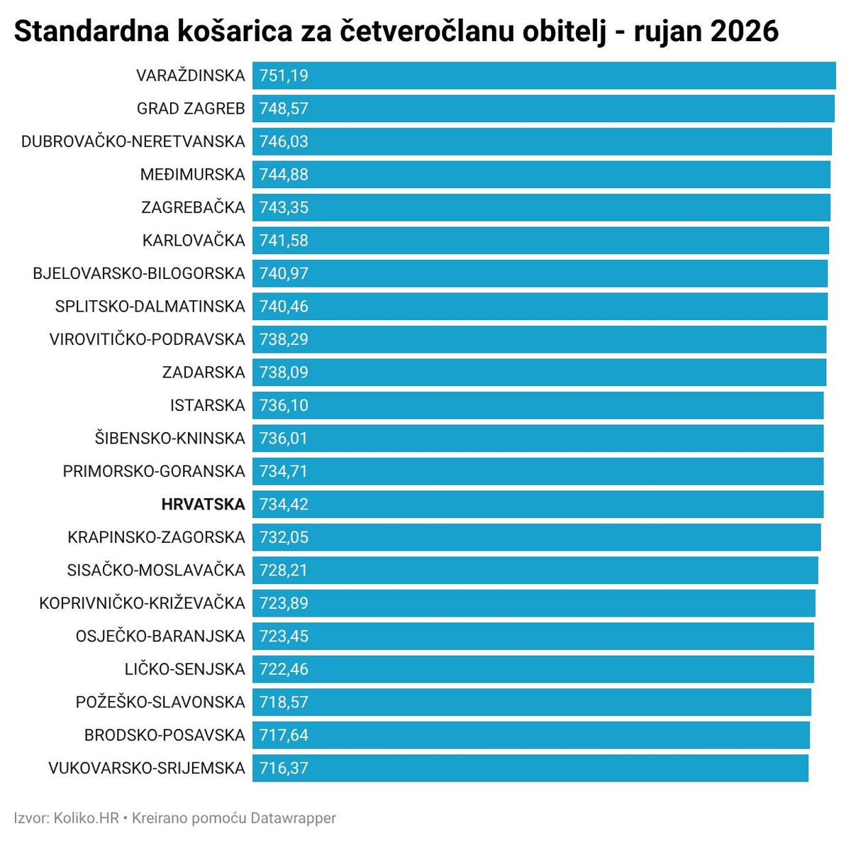 Sada još skuplja obiteljska prehrambena košarica, donosimo iznose