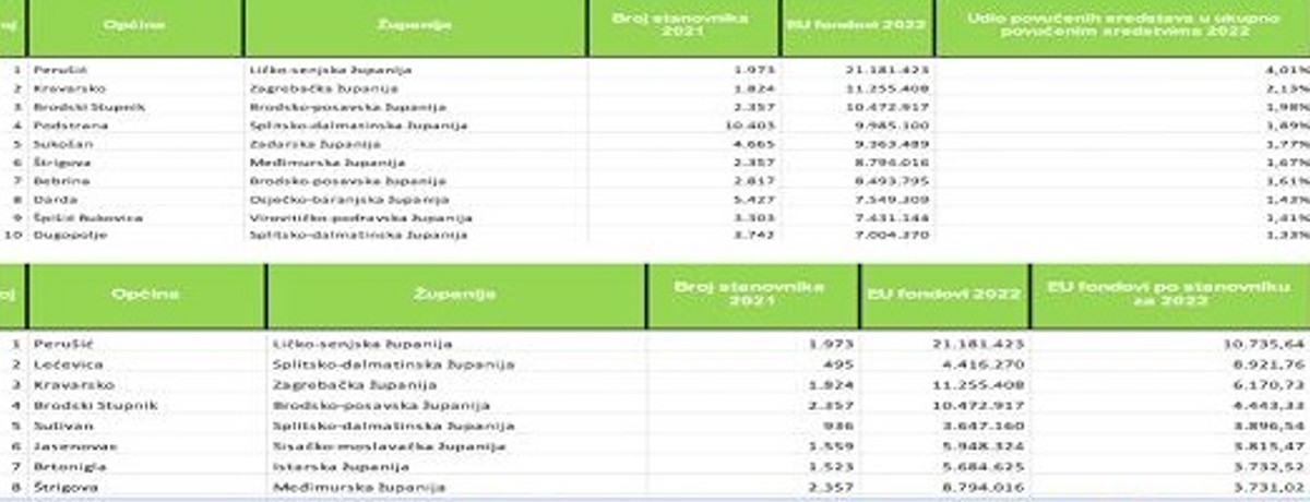 Podstrana ponovno među najuspješnijim hrvatskim općinama u povlačenju sredstava iz EU fondova