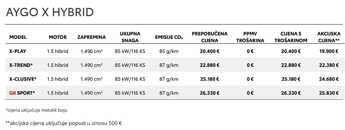 [TEST AUTA] Toyota kompakti – Usporedba modela Aygo X i Yaris