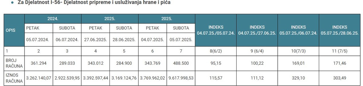 Porezna objavila koliko se trošilo u Zagrebu na dan Thompsonova koncerta