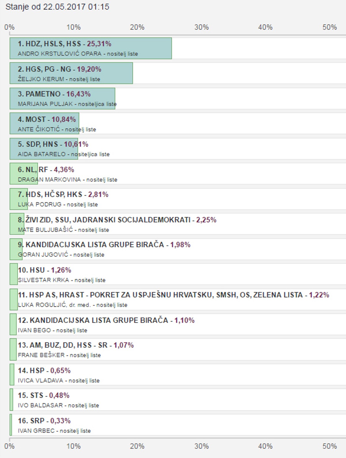 Čak je i Mihael Darko Burazin dobio više glasova od Ive Baldasara