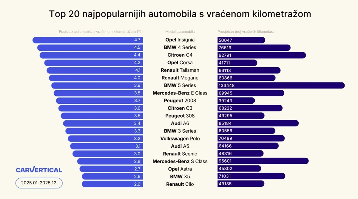 Rabljeni automobili s najviše manipulacija na brojaču kilometara: Na hrvatskom tržištu jedan model prednjači