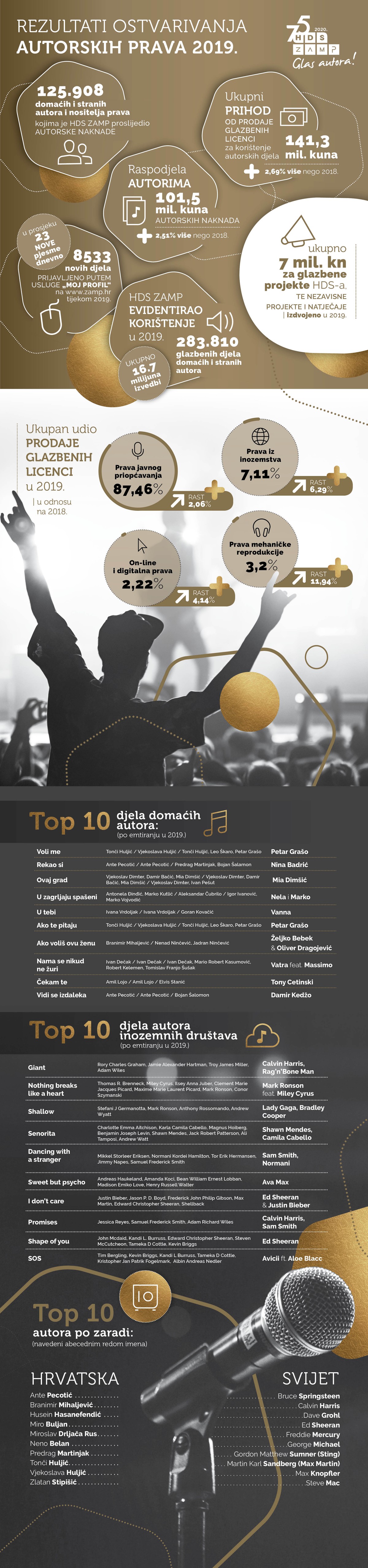 Petar Grašo pjesmom 'Voli me', autorskog tima Huljić lani zaradio najviše novca u Hrvatskoj