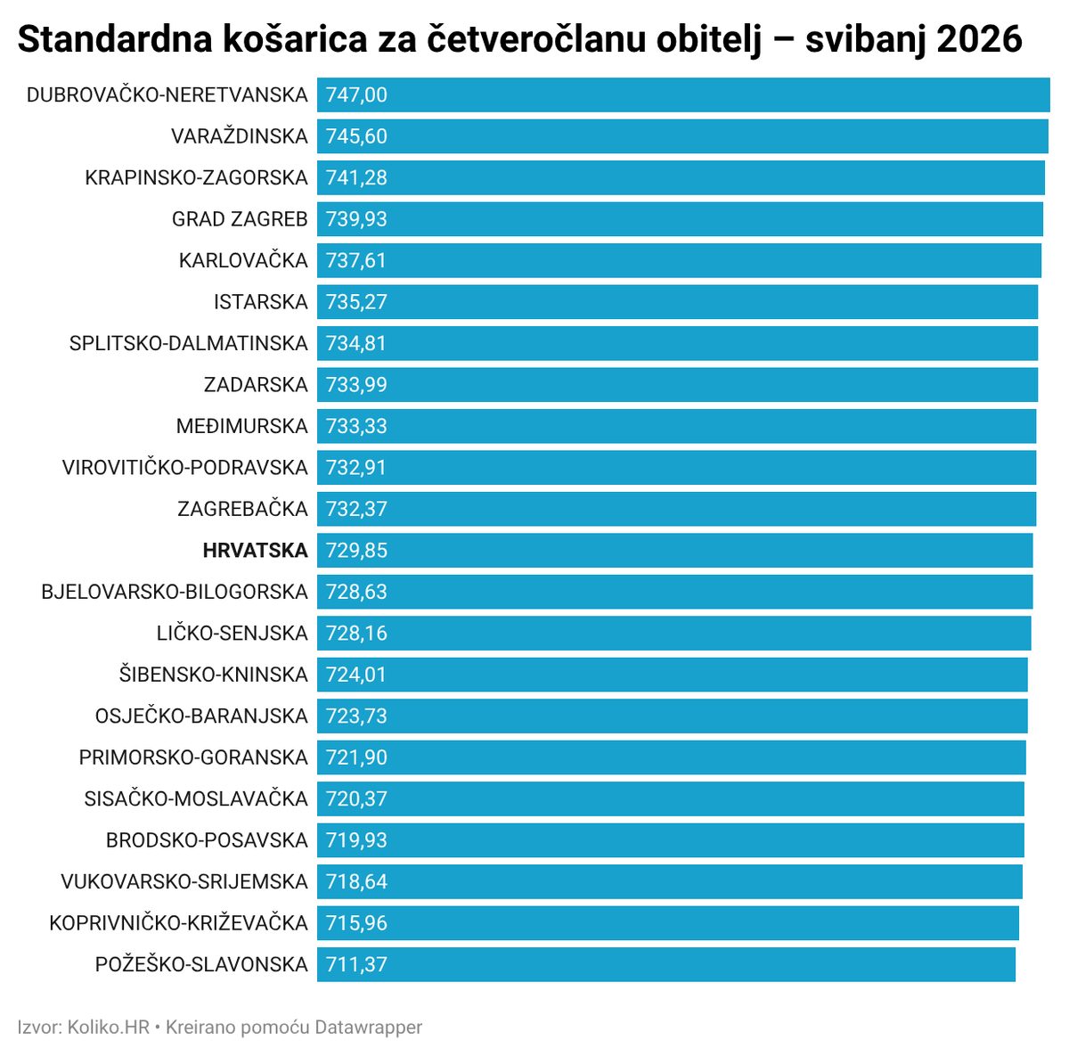 Najskuplja potrošačka košarica u svibnju bila je u Dalmaciji