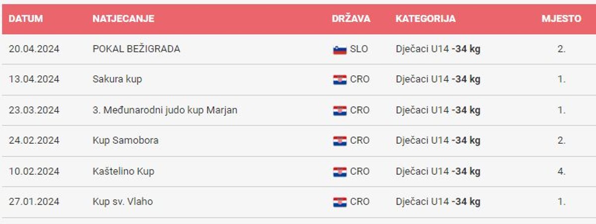 NOVI USPJEH Mladi Splićanin osvojio drugo mjesto na međunarodnom judo turniru