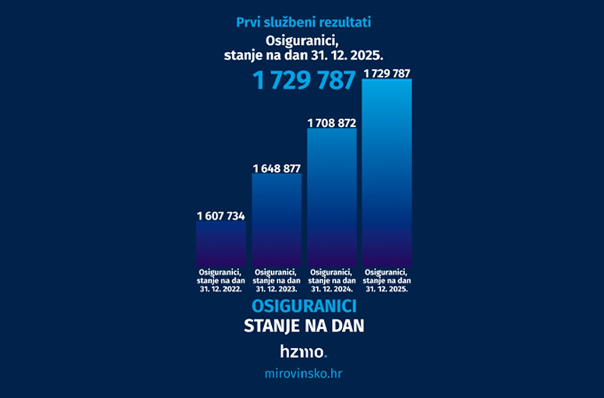 Posljednjeg dana 2025. Hrvatska je imala 1.729.787 umirovljenika