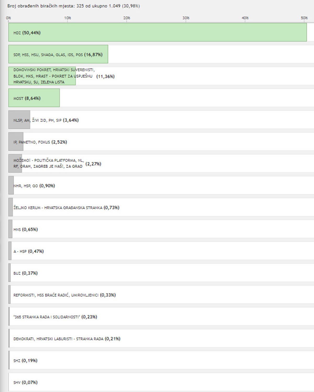 HDZ u IX. izbornoj jedinici osvojio preko 50 posto glasova