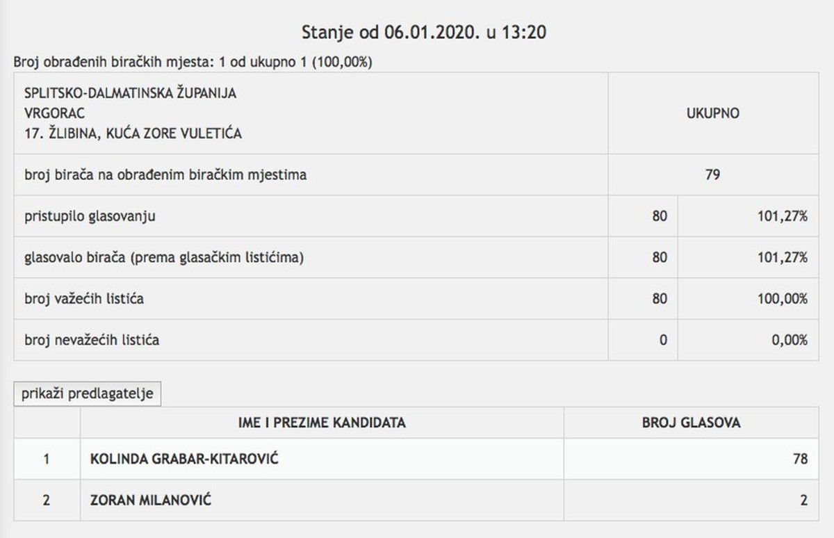 REKORD U VRGORCU Na biračkom mjestu izlaznost 101,27 posto!