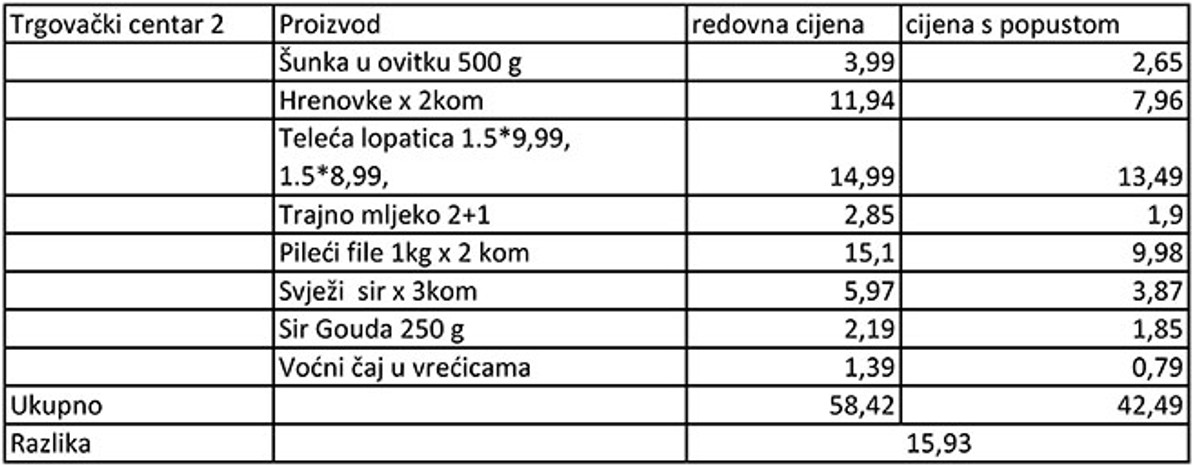Testirali smo novu aplikaciju koja prati akcije u trgovačkim lancima, iznenadit ćete se koliko se 'pametnom' kupovinom  može uštedjeti
