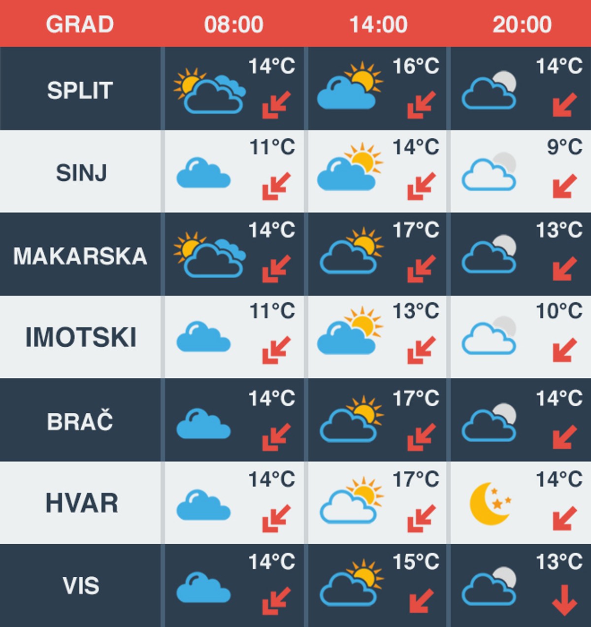 Promjenjivom vremenu ne nazire se kraj - danas jaka bura i niske temperature