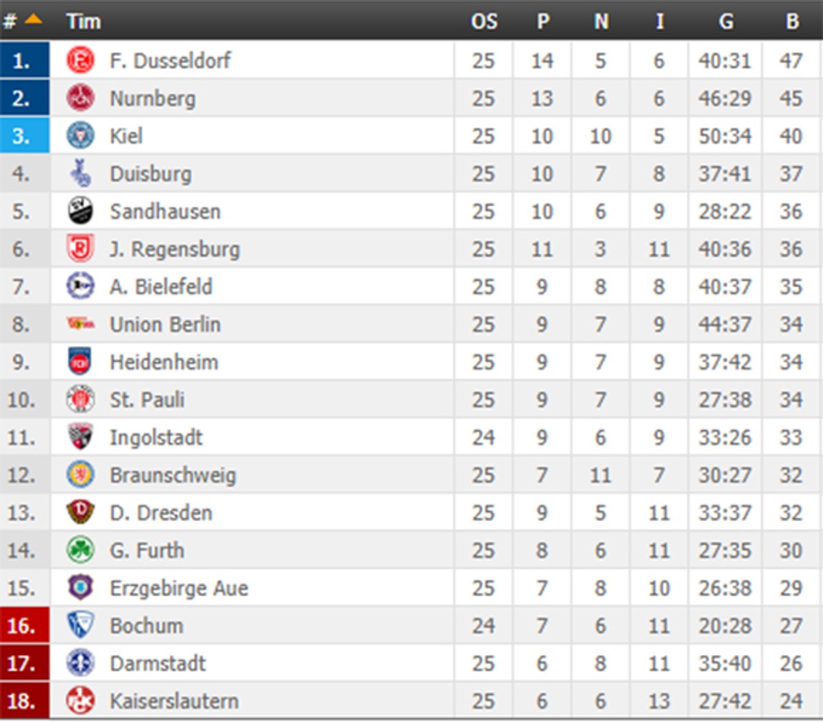 GREUTHER FURTH: Imali su prije Burića samo bod iz pet susreta, a pobjedom u derbiju nad Nurnbergom prvi put su izašli iz zone ispadanja!