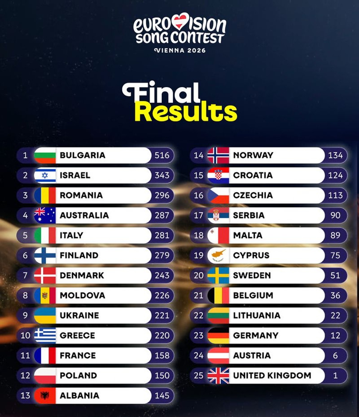 Bugarska je pobjednik ovogodišnjeg Eurosonga!