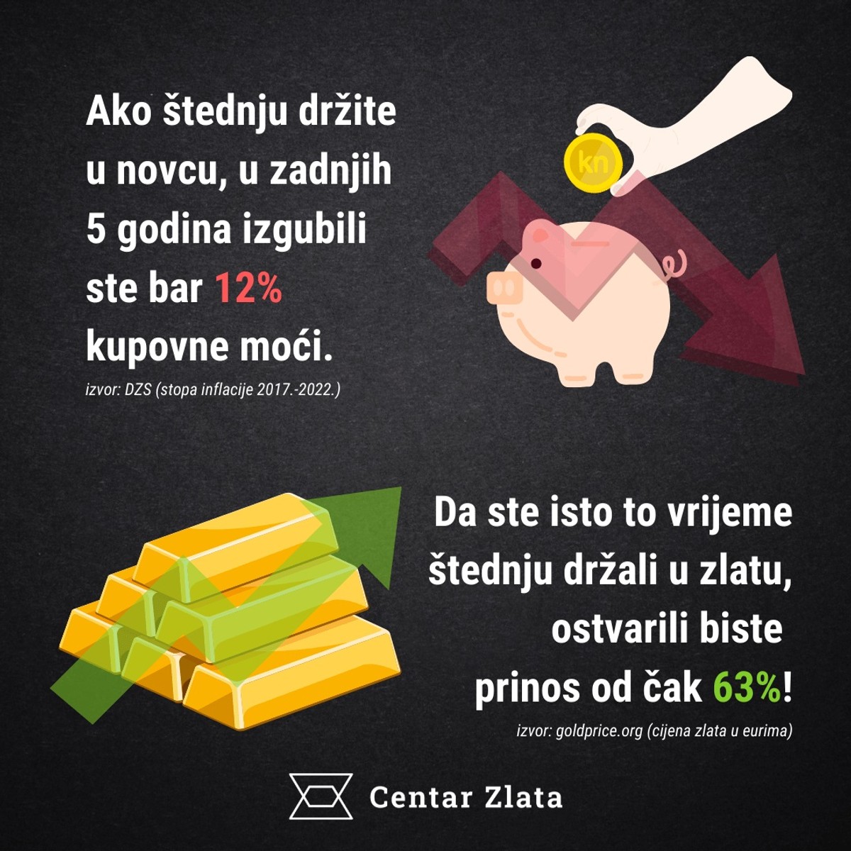 Ako štedite u novcu, izgubili ste čak 12,1% u samo godinu dana. Kako stati na kraj velikim gubicima?