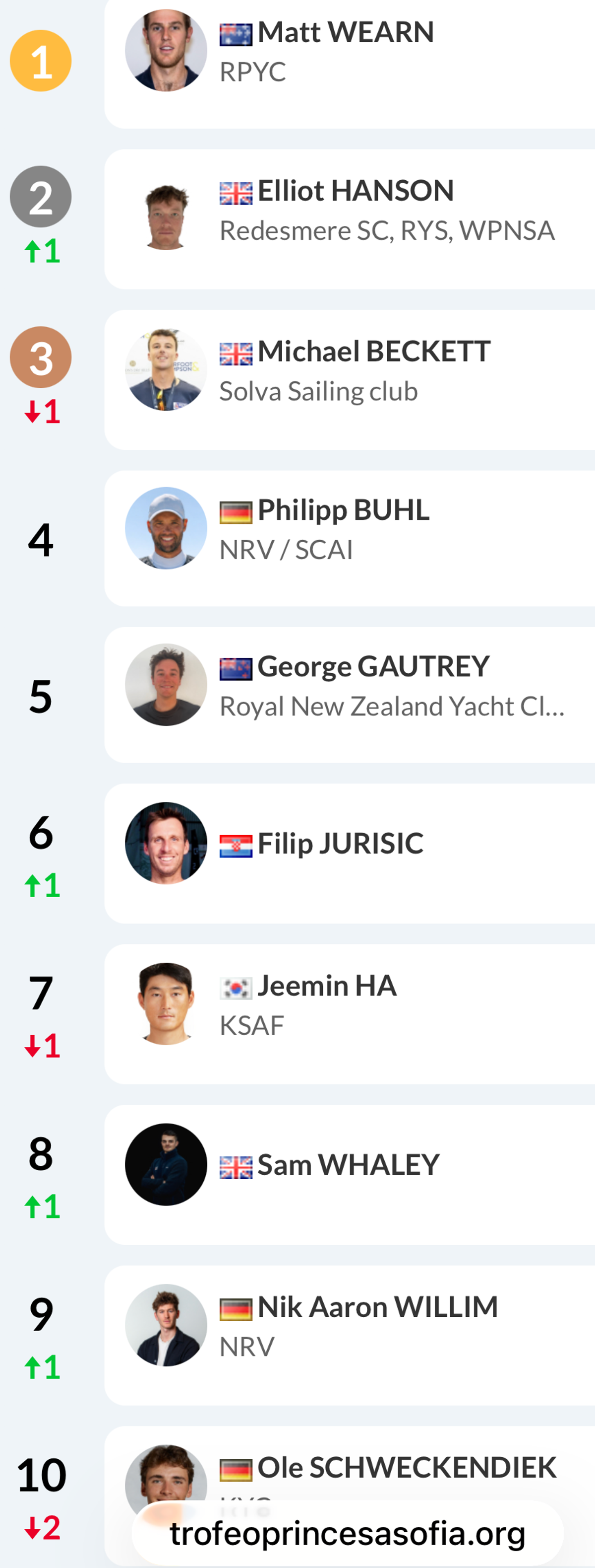 JEDRENJE Filip Jurišić šesti na prestižnoj regati u Palma De Mallorci