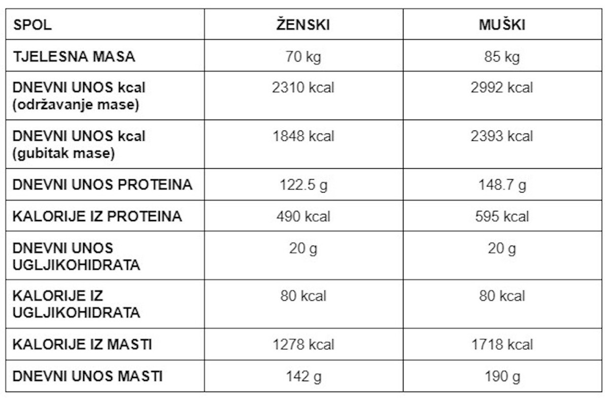 Ketogena dijeta za brz i trajan gubitak kilograma!