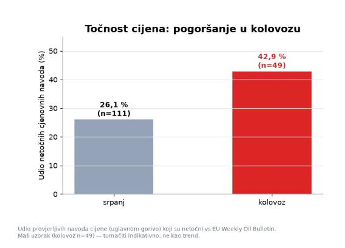 Croatian AI Reality Index: U kolovozu vas AI šalje u Konzum, dobro prati benzin, ali ne i skok dizela
