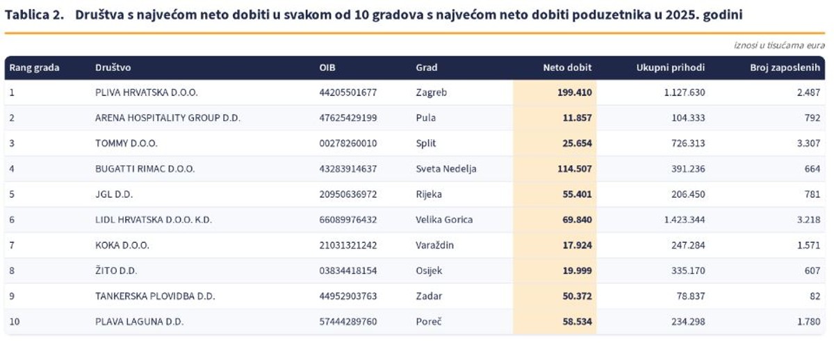 Split među tri hrvatska grada s najvećom neto dobiti poduzetnika: Ispred njega samo Zagreb i Pula