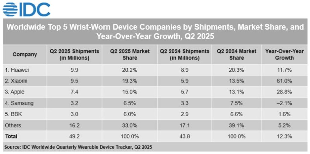 Huawei zauzeo prvo mjesto na globalnom tržištu nosivih uređaja u prvoj polovici 2025.