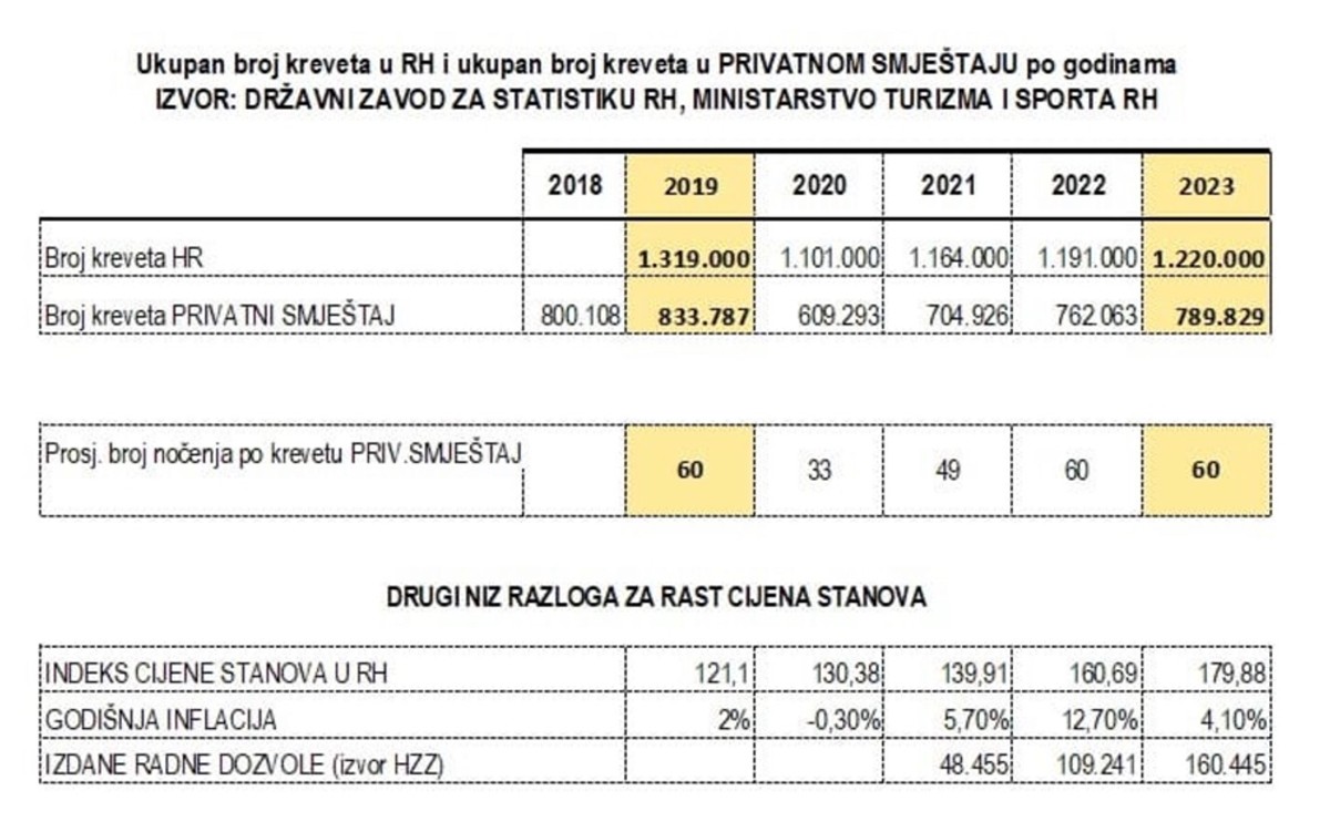 Građanska inicijativa 'Spasimo male obiteljske iznajmljivače': Zahtijevamo odgovornost i pozivamo na povlačenje te doradu zakona