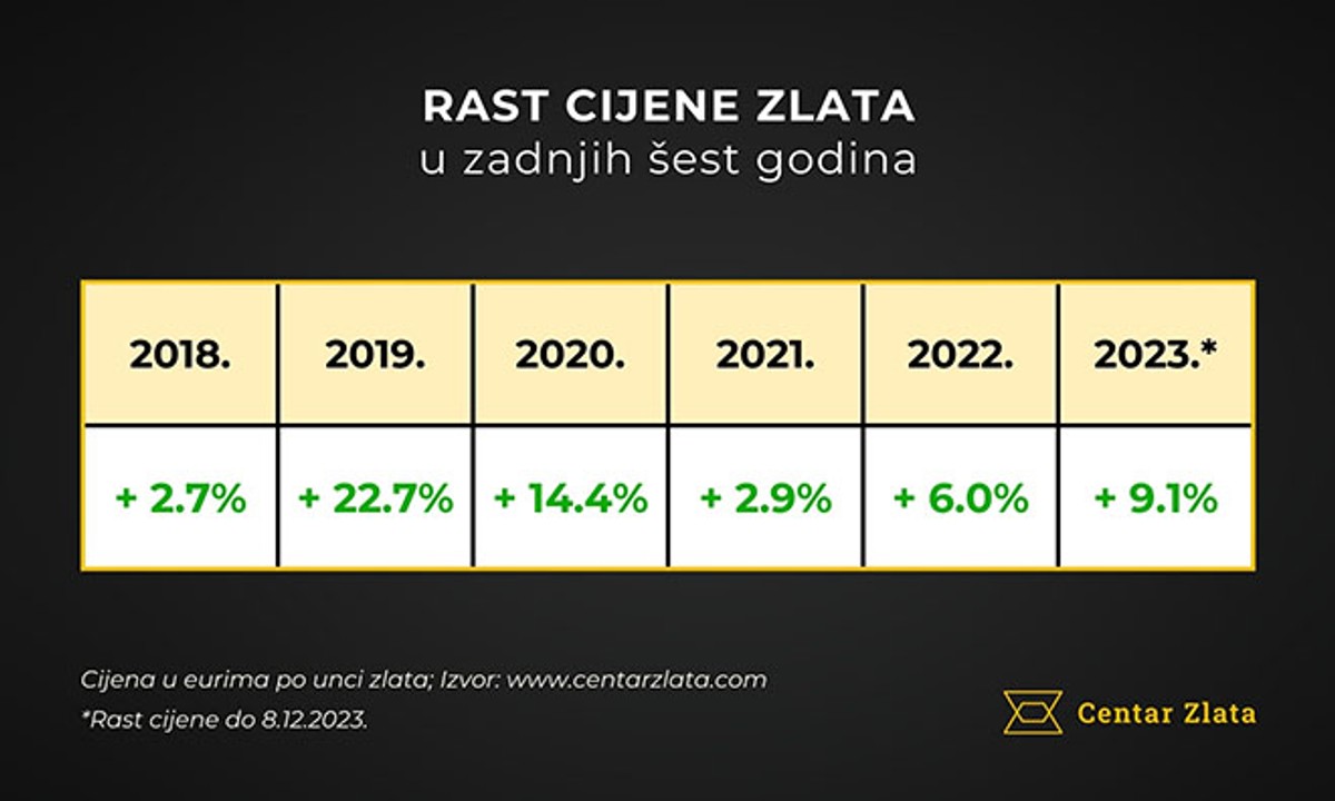 Rast cijene zlata mnogima donosi zaradu - što očekivati od 2024. godine? 