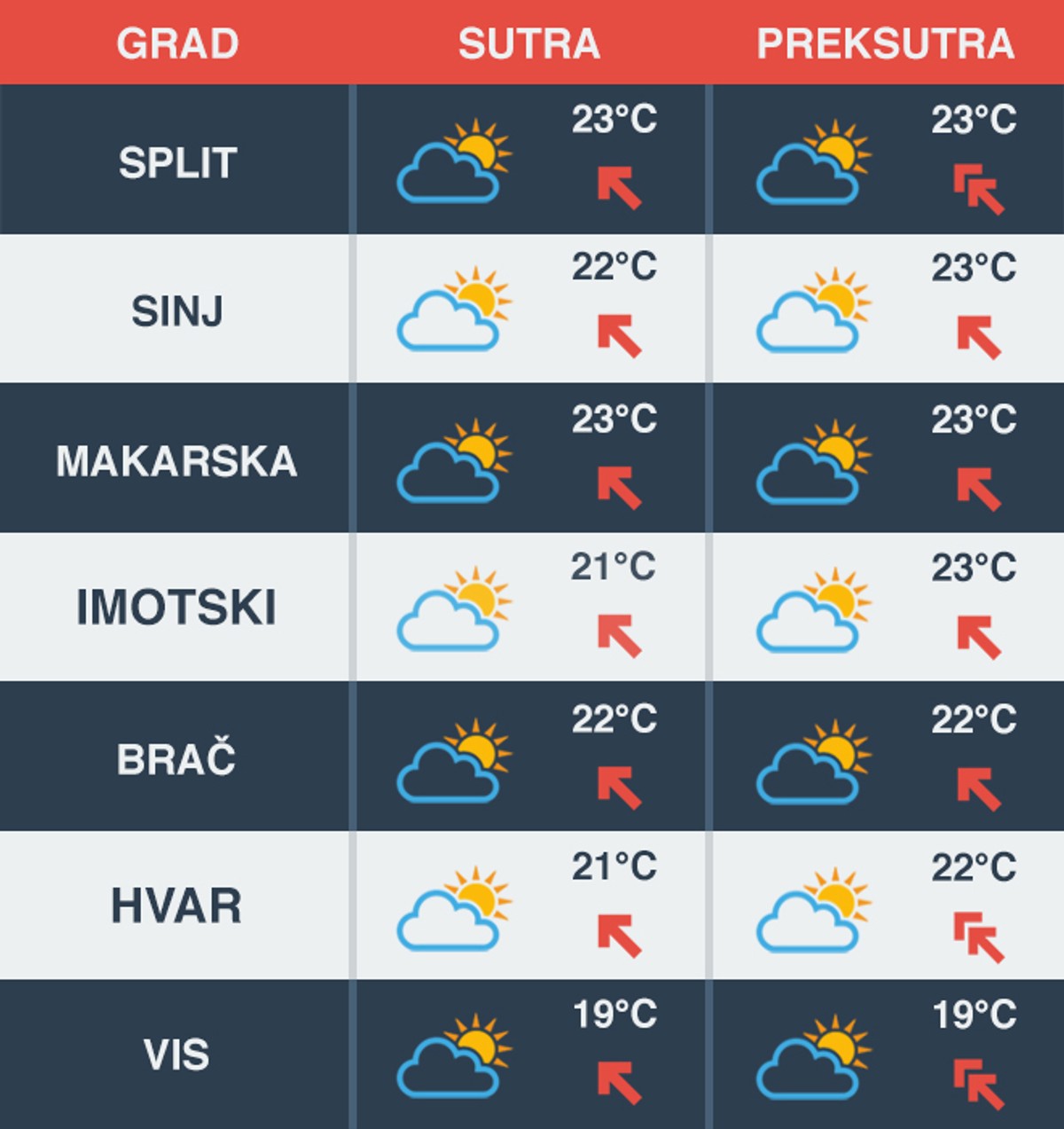 VREMENSKA PROGNOZA: Južina do petka, za vikend zahladnjenje i sjeverozapadnjak 