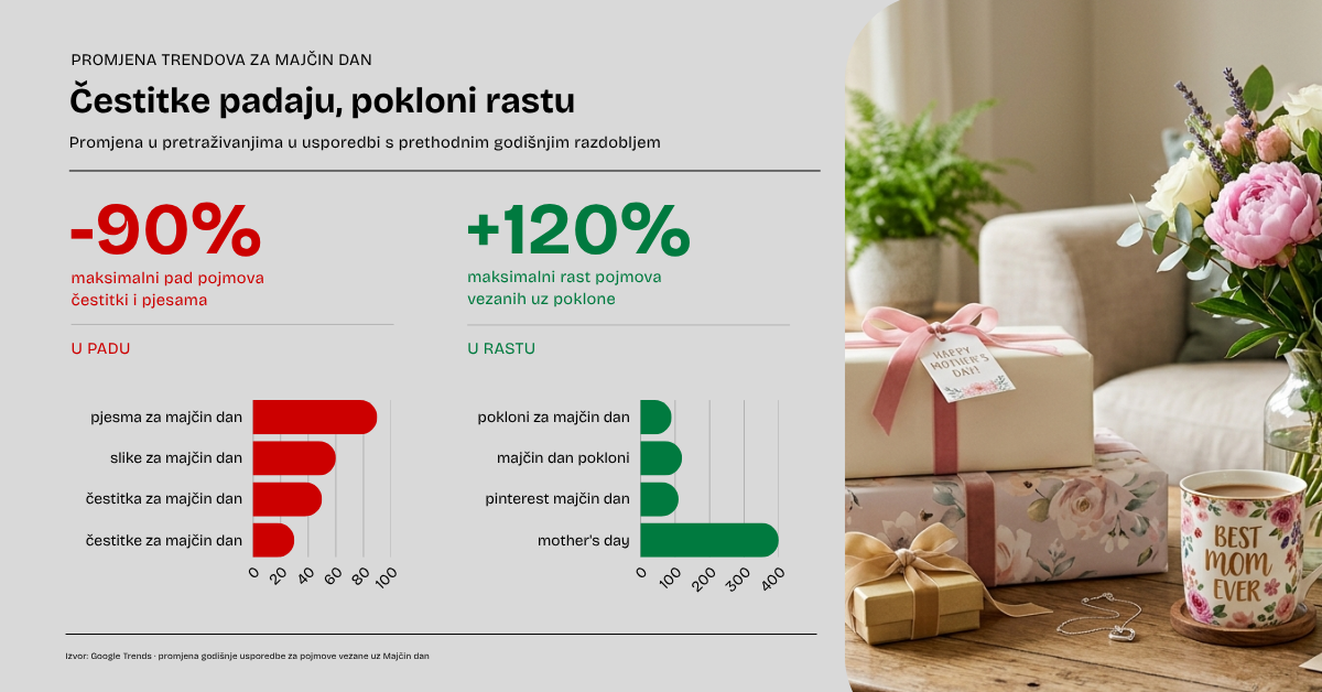Kakve poklone Hrvati kupuju za Majčin dan?