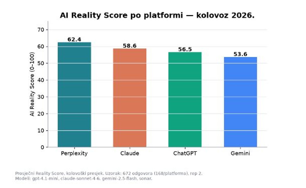 Croatian AI Reality Index: U kolovozu vas AI šalje u Konzum, dobro prati benzin, ali ne i skok dizela