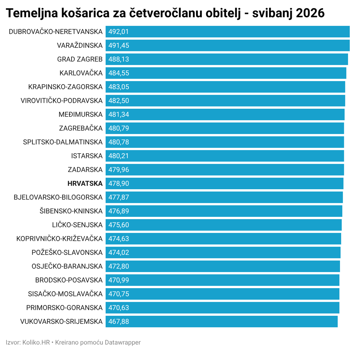 Najskuplja potrošačka košarica u svibnju bila je u Dalmaciji