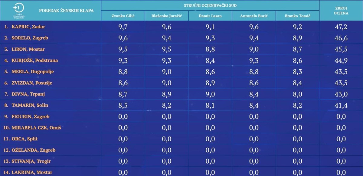 Klape Kaše i Kapric preuzele vrh ljestvice, večeras pada odluka o finalistima 60. Omiškog festivala