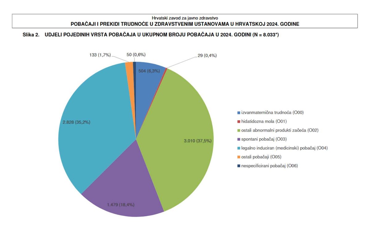 SVJEŽI PODACI Više od 60 posto žena koje su imale legalni pobačaj već su majke