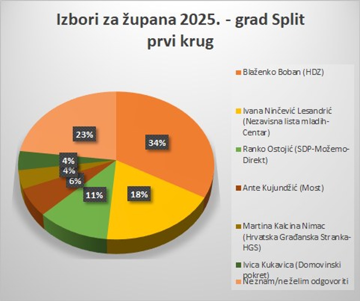 ANKETA Evo kako stoje kandidati za splitsko-dalmatinskog župana/icu na području grada Splita