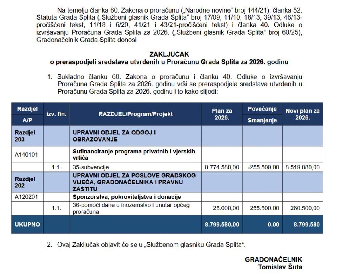 Šuta 255 tisuća eura predviđenih za vrtiće preusmjerio na uređenje prostora Sveučilišta