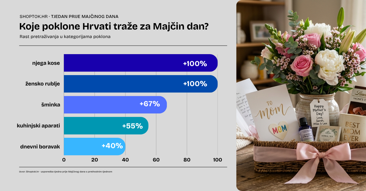 Kakve poklone Hrvati kupuju za Majčin dan?