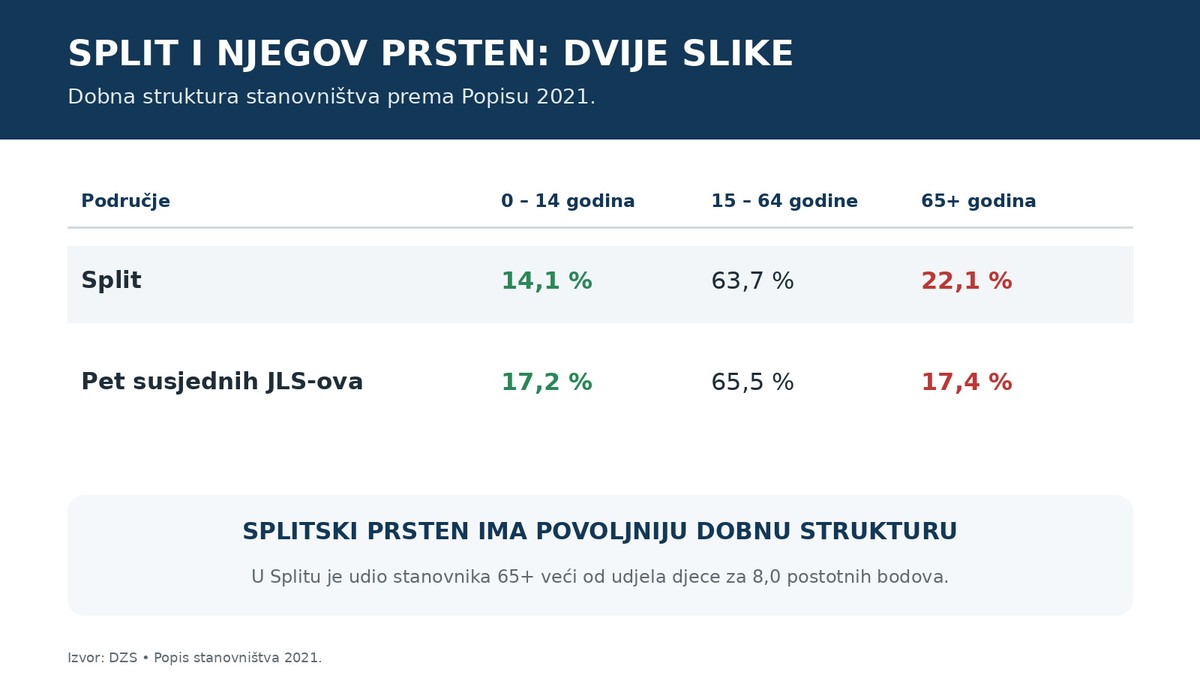 Split odumire? Pročitajte kako naš grad postaje sve manji i sve stariji