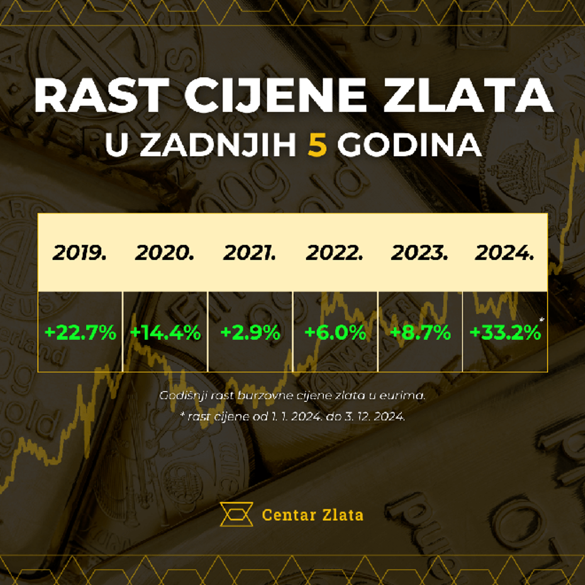 Godina 2024. bila je odlična za ulagače u zlato - što očekivati u sljedećoj?