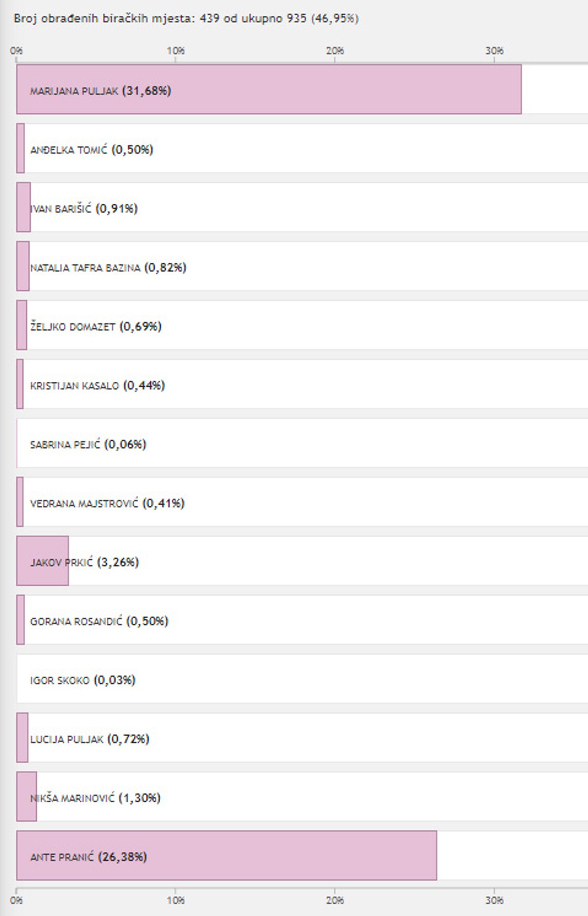 Tko je dobio više glasova - Puljak ili Pranić?