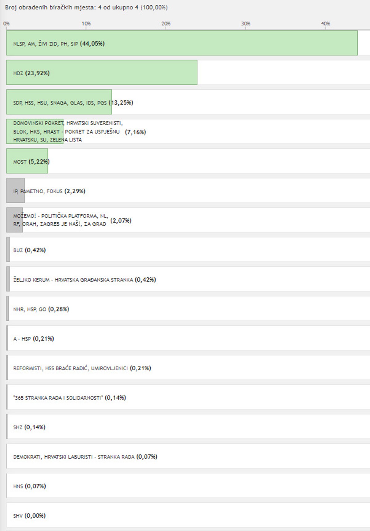 Petrina pomeo sve u svom Primoštenu, ali to mu neće biti dovoljno za Sabor