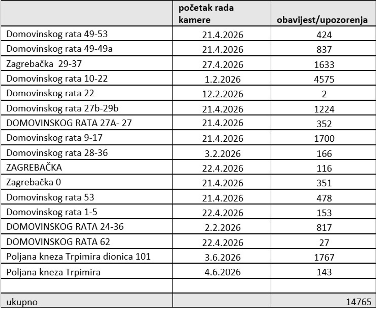 DI JE ZAPELO? Kamere od Kmana do Rive već su ispisale 15 tisuća kazni!
