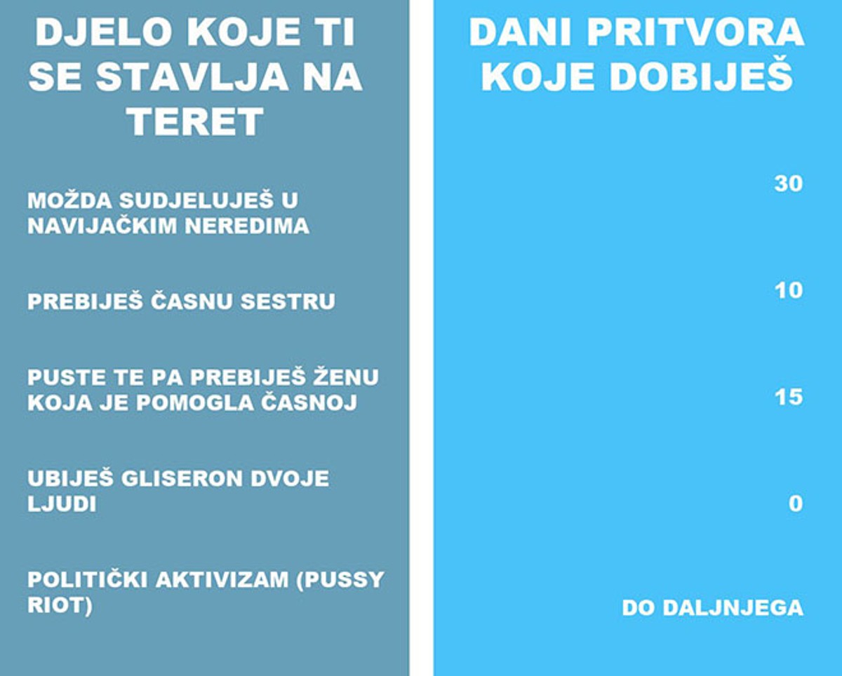 Ako prebiješ časnu sestru, dobiješ 10 dana zatvora, ali ako se nađeš blizu navijačkih nereda - i do 30!