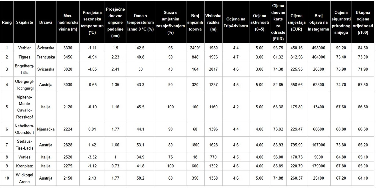 Najbolja europska skijališta 2025./2026. prema pouzdanosti snijega i cijeni