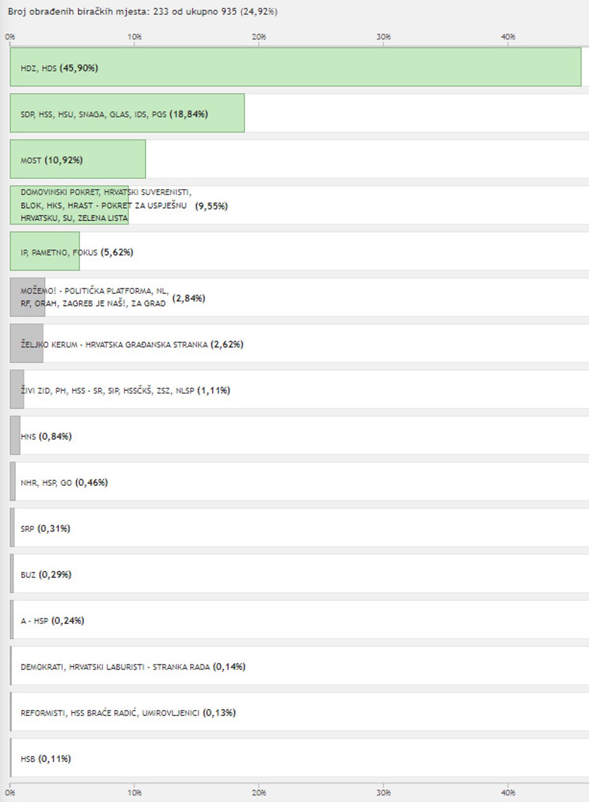 X. IZBORNA JEDINICA: HDZ-u skoro duplo više glasova nego Restart koaliciji, Kerum na 2,62 posto