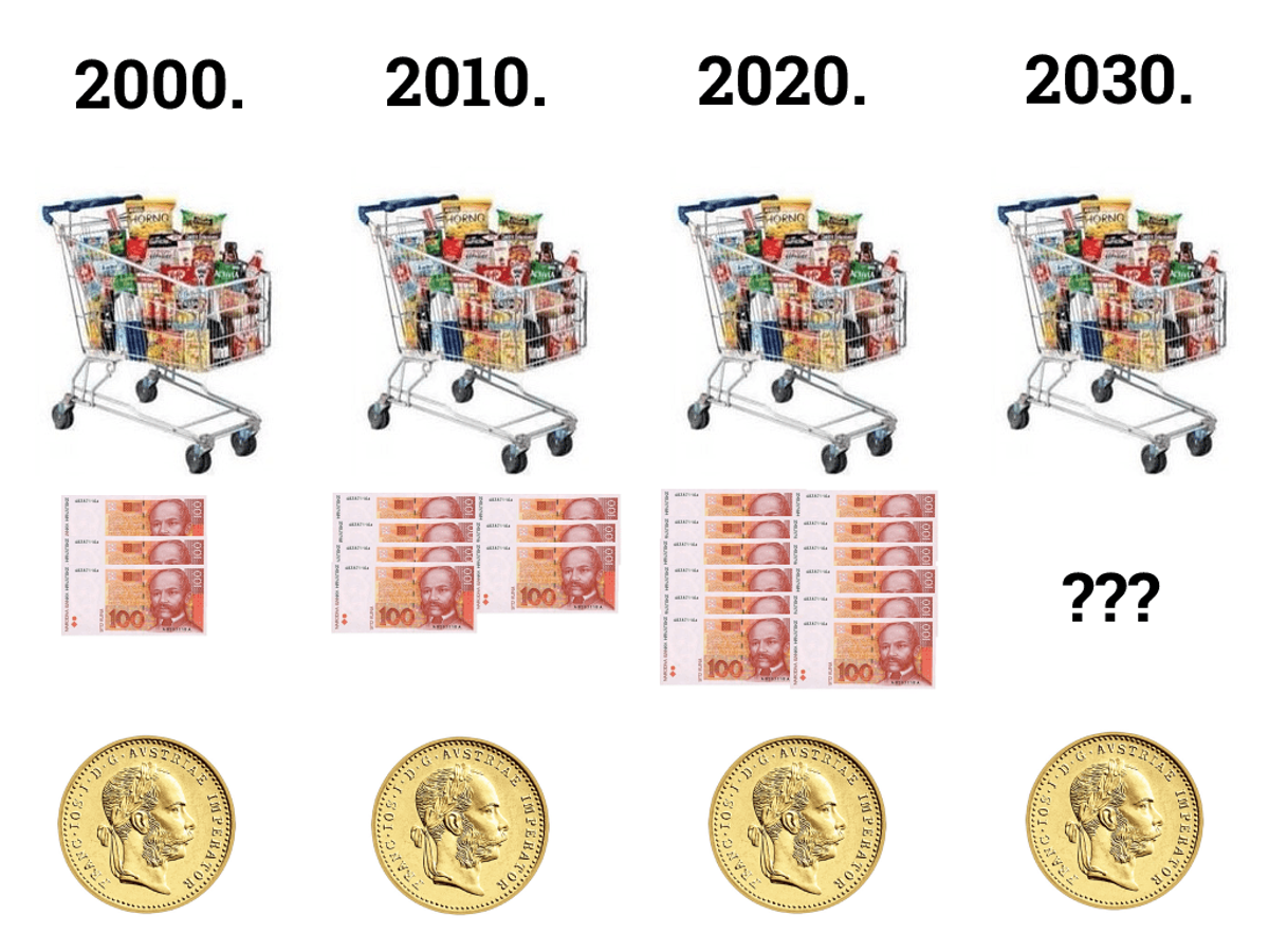 GORIVO ČAK 64% SKUPLJE NEGO PRIJE 20 GODINA Novac ubrzano gubi vrijednost, kako sačuvati svoju ušteđevinu?