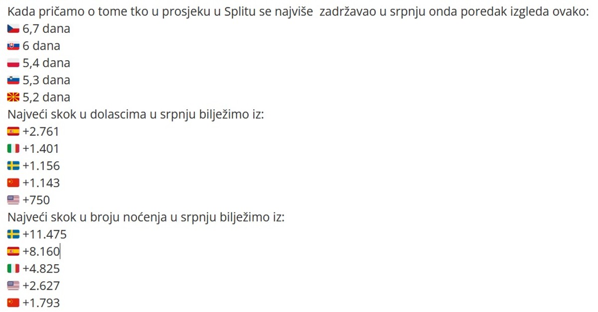  Ove godine 0,3 posto Islanda boravilo je u Splitu
