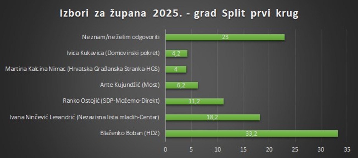 ANKETA Evo kako stoje kandidati za splitsko-dalmatinskog župana/icu na području grada Splita