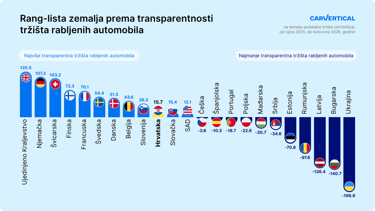 Hrvatska je ušla među deset najtransparentnijih europskih tržišta rabljenih automobila, ali prethodna oštećenja i dalje predstavljaju problem