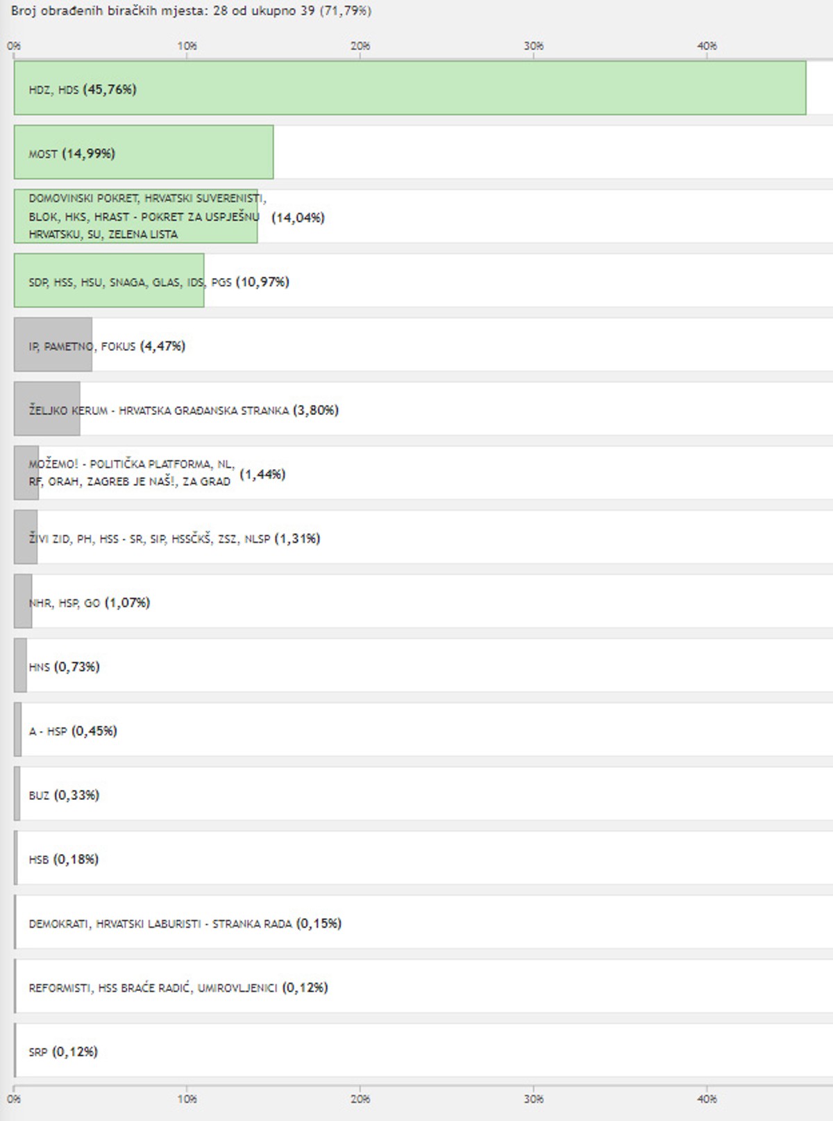 DALMATINSKI GRADOVI Most pobijedio u Sinju, HDZ u Omišu, Metkoviću, Trogiru, Imotskom, Kaštelima...