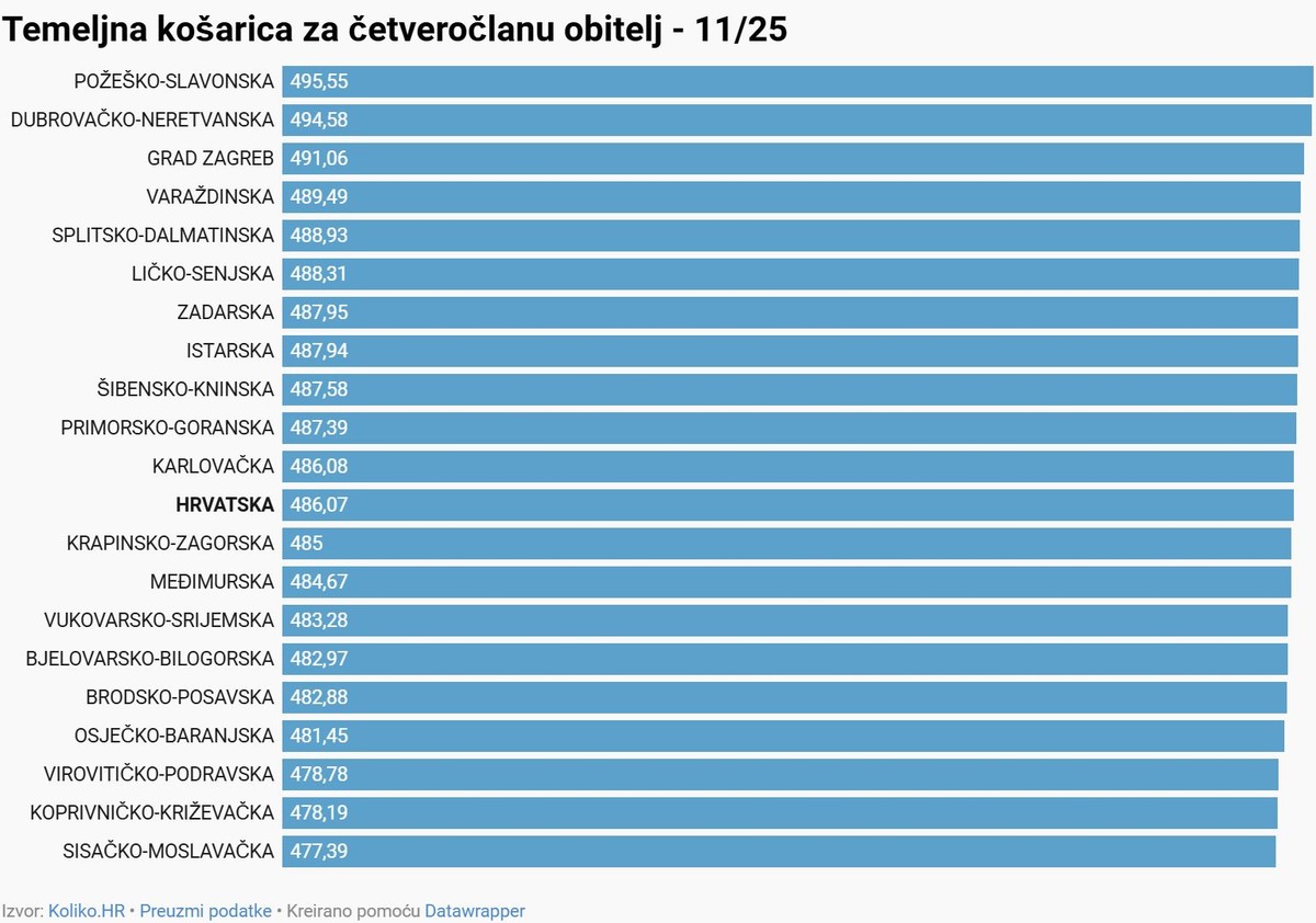 Potrošačka košarica je poskupjela, cijene u studenom vratile su se na rujansku razinu