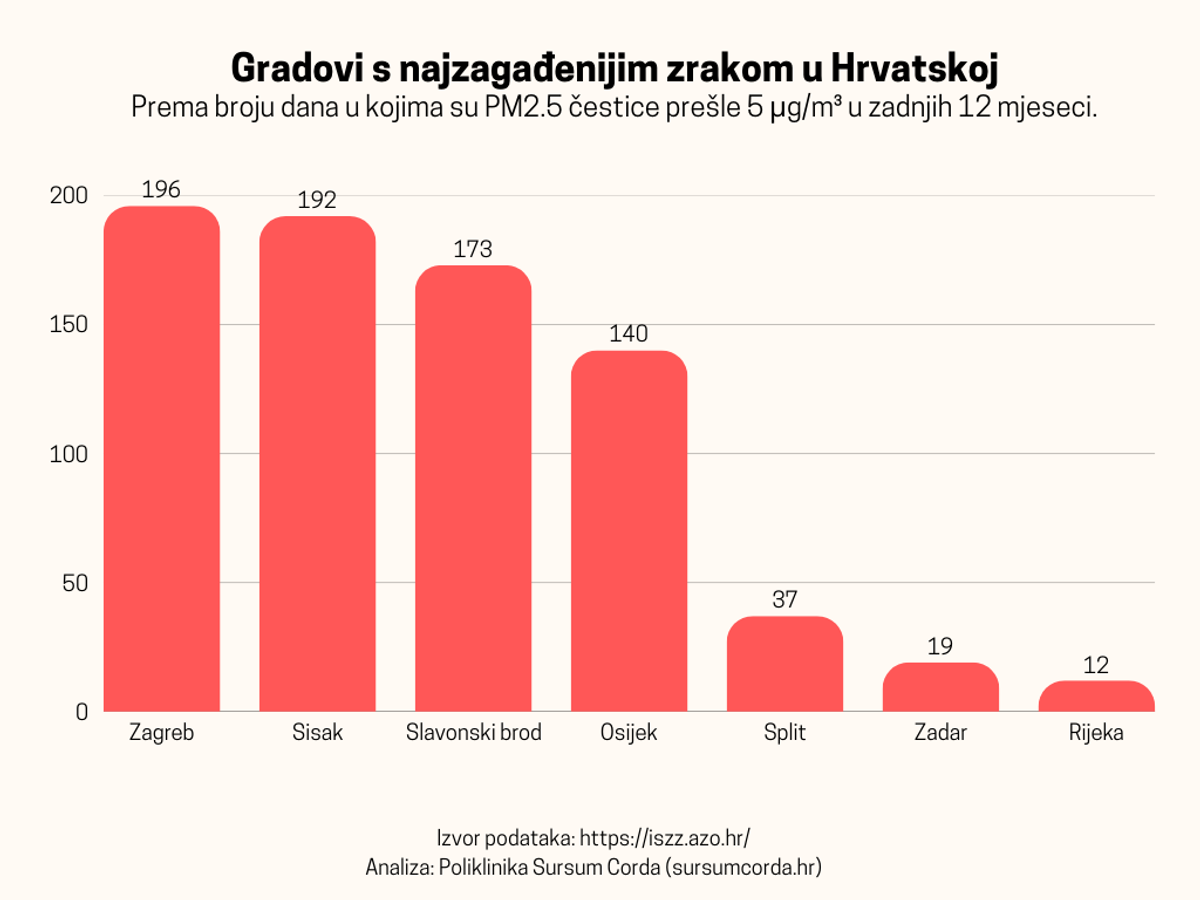 ANALIZA Ovo su najgori i najbolji hrvatski gradovi po čistoći zraka
