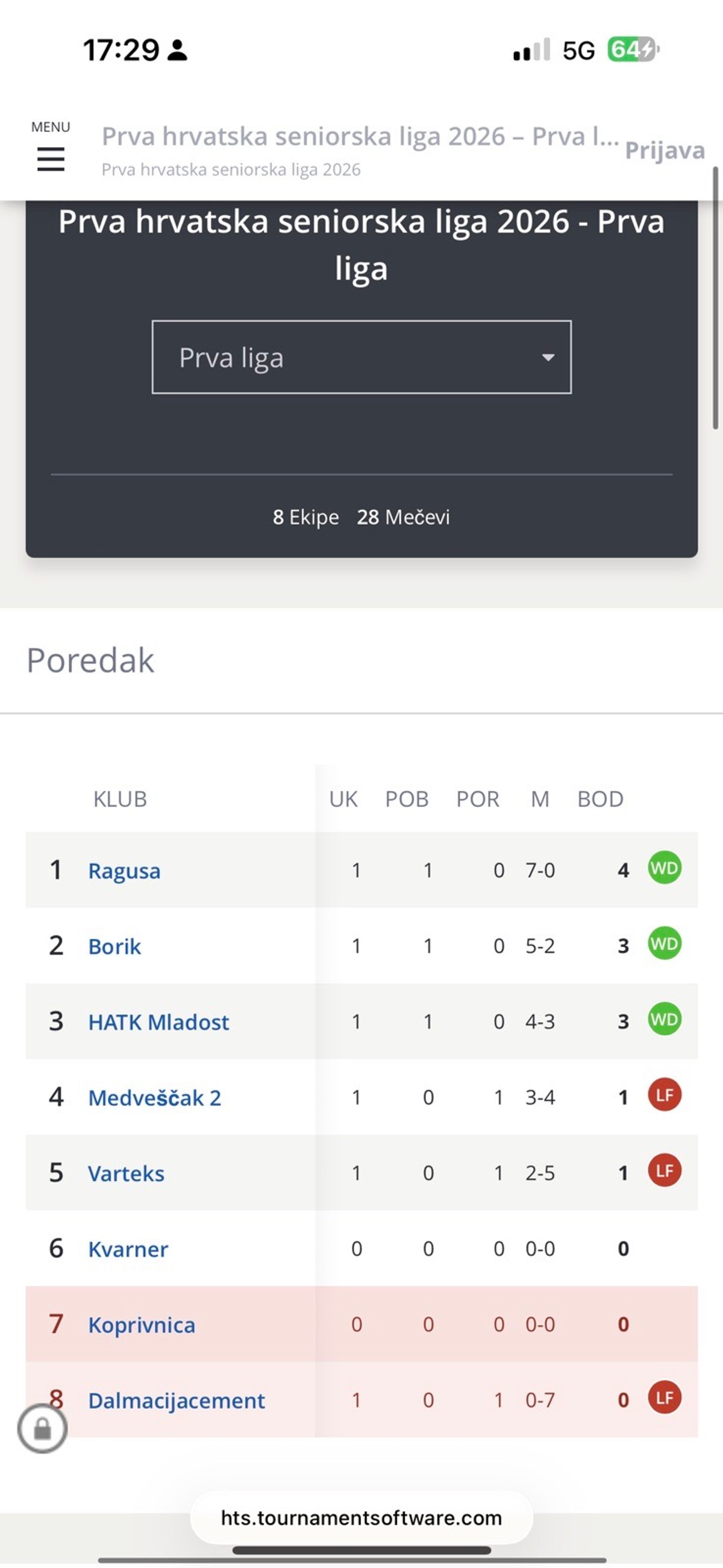 Povijesni uspjeh dubrovačkog tenisa